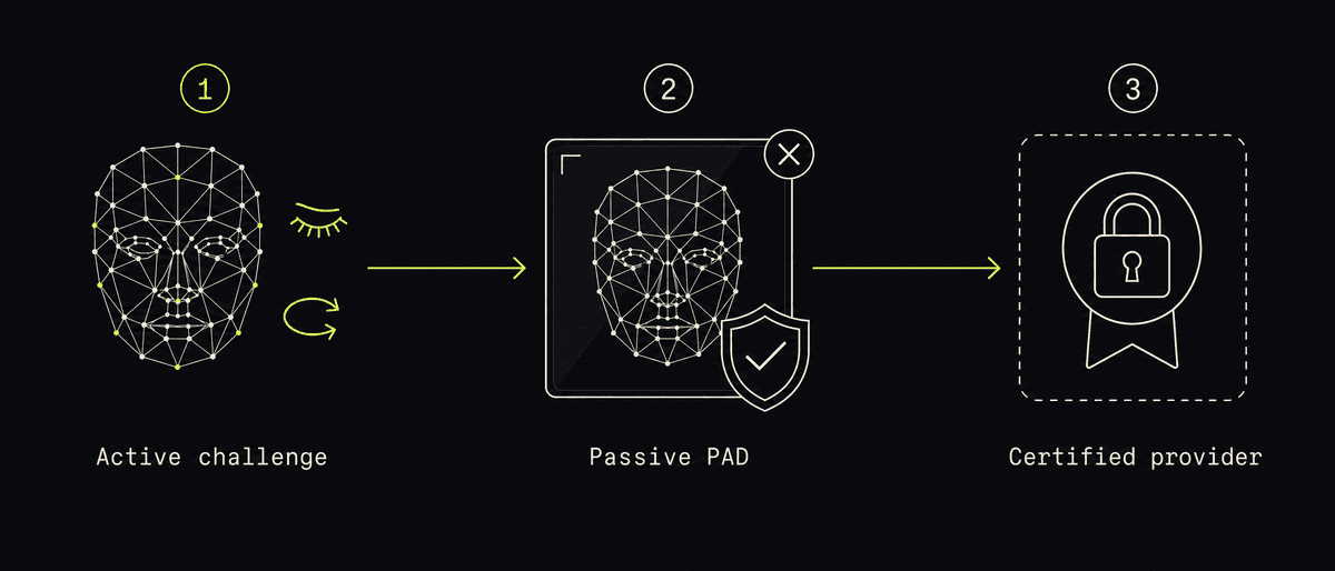 Three-step liveness pipeline: active challenge, then passive presentation-attack detection, then an optional certified provider
